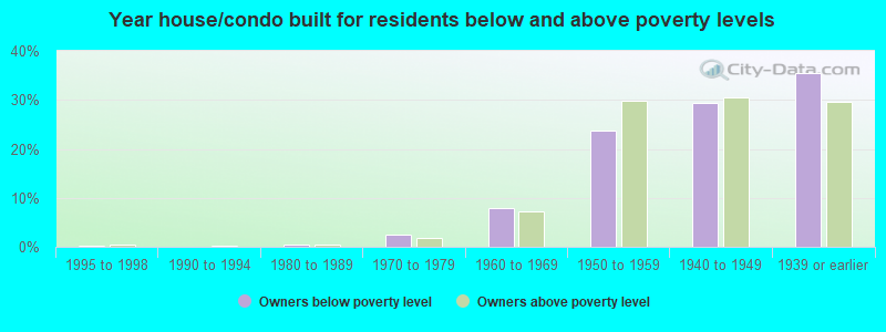 Year house/condo built for residents below and above poverty levels