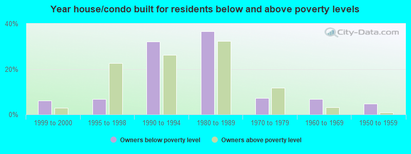 Year house/condo built for residents below and above poverty levels