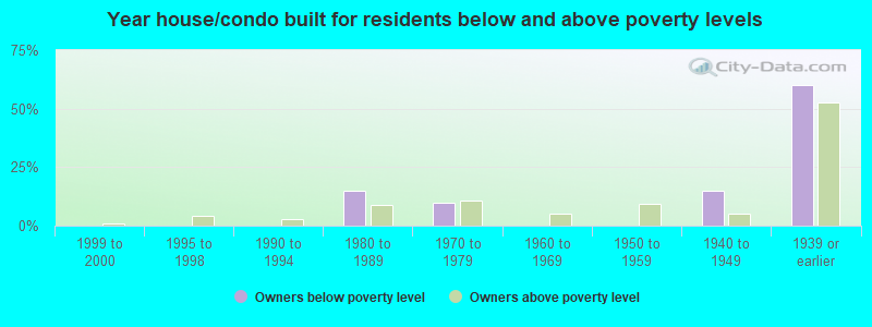 Year house/condo built for residents below and above poverty levels