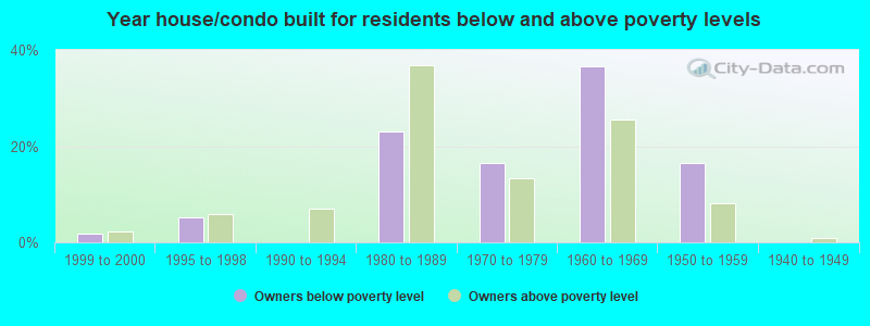 Year house/condo built for residents below and above poverty levels