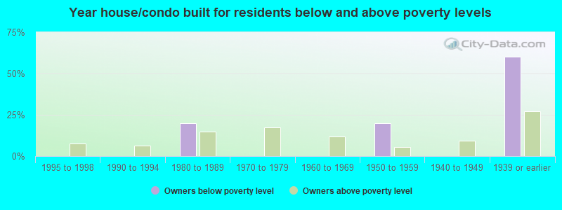 Year house/condo built for residents below and above poverty levels