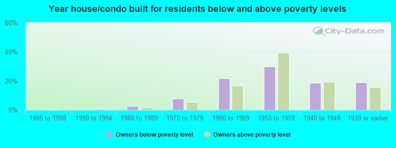 Year house/condo built for residents below and above poverty levels