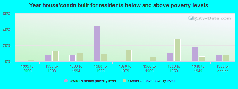 Year house/condo built for residents below and above poverty levels