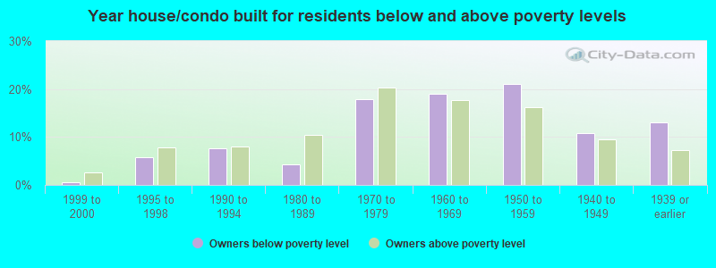 Year House Condo Built For Residents Below And Above Poverty Levels Year House Condo Built For Residents Below And Above Poverty Levels