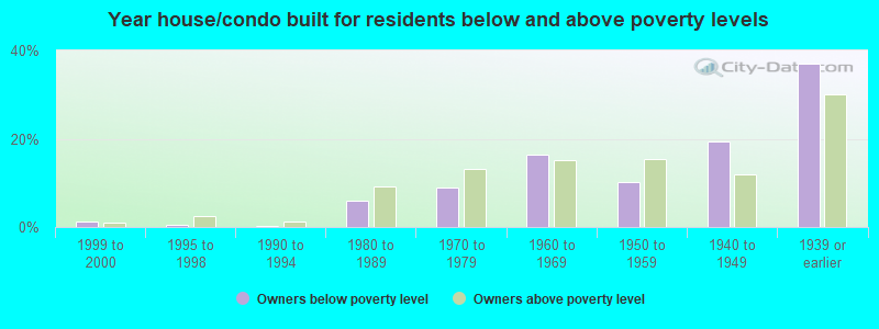 Year house/condo built for residents below and above poverty levels