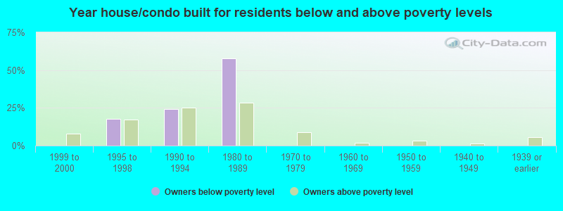 Year house/condo built for residents below and above poverty levels