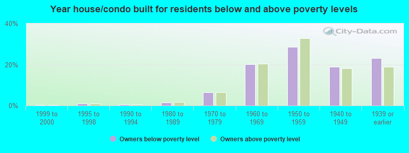 Year house/condo built for residents below and above poverty levels