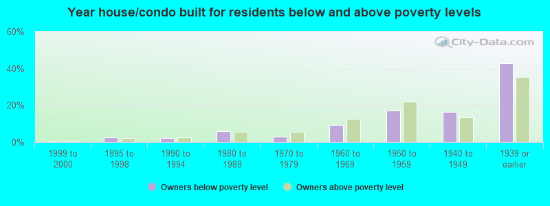 Year house/condo built for residents below and above poverty levels