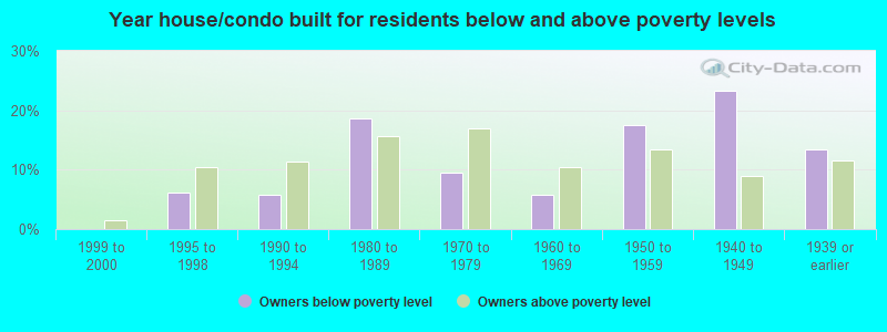 Year house/condo built for residents below and above poverty levels