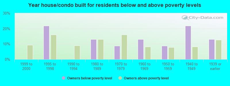 Year house/condo built for residents below and above poverty levels