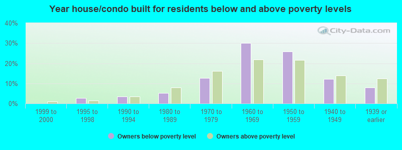 Year house/condo built for residents below and above poverty levels