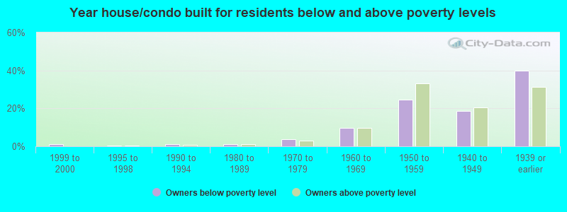 Year house/condo built for residents below and above poverty levels