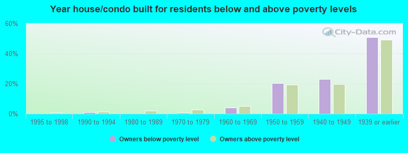 Year house/condo built for residents below and above poverty levels