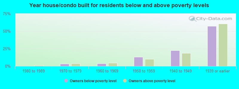 Year house/condo built for residents below and above poverty levels