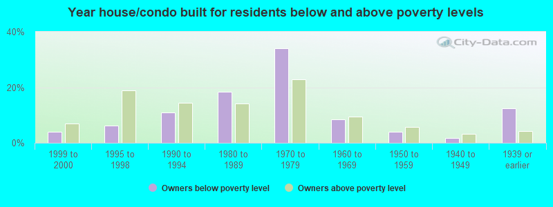 Year house/condo built for residents below and above poverty levels