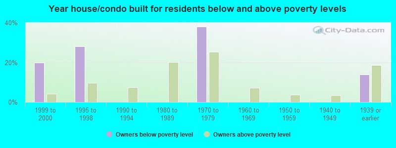 Year house/condo built for residents below and above poverty levels