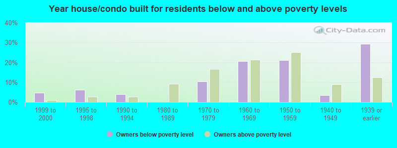 Year house/condo built for residents below and above poverty levels