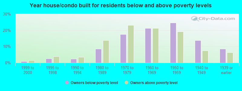 Year house/condo built for residents below and above poverty levels