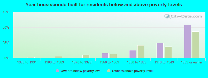 Year house/condo built for residents below and above poverty levels