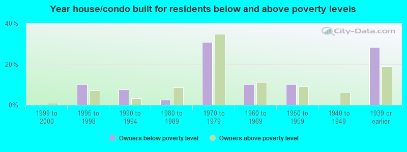 Year house/condo built for residents below and above poverty levels