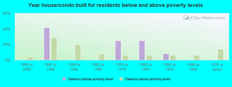 Year house/condo built for residents below and above poverty levels