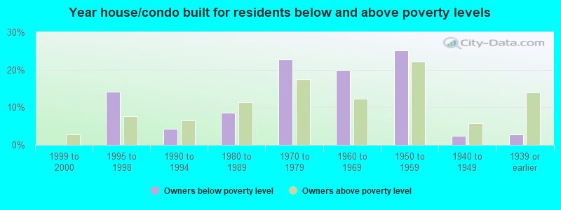 Year house/condo built for residents below and above poverty levels