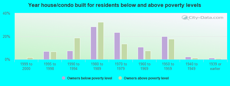 Year house/condo built for residents below and above poverty levels