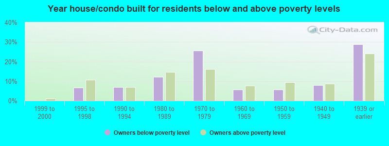 Year house/condo built for residents below and above poverty levels