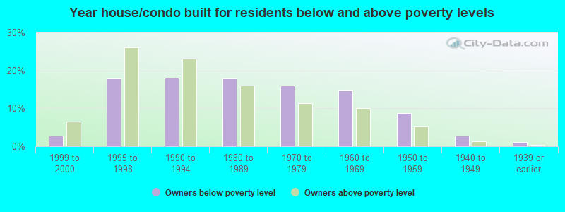 Year house/condo built for residents below and above poverty levels