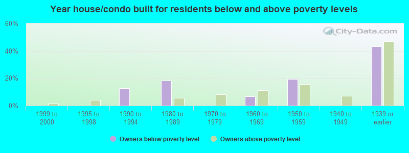 Year house/condo built for residents below and above poverty levels