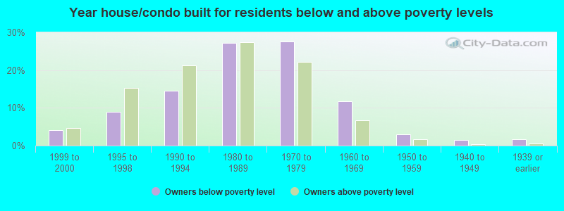 Year house/condo built for residents below and above poverty levels