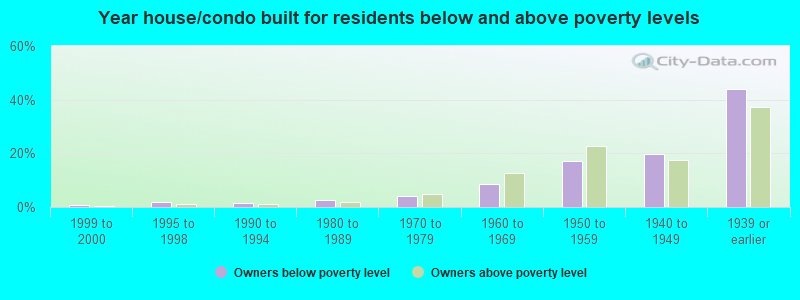 Year house/condo built for residents below and above poverty levels