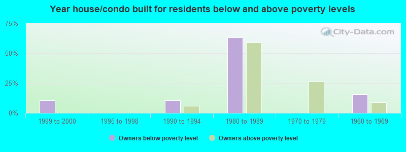 Year house/condo built for residents below and above poverty levels