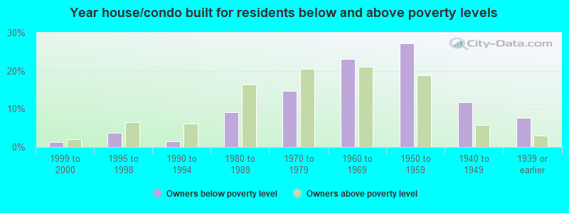 Year house/condo built for residents below and above poverty levels