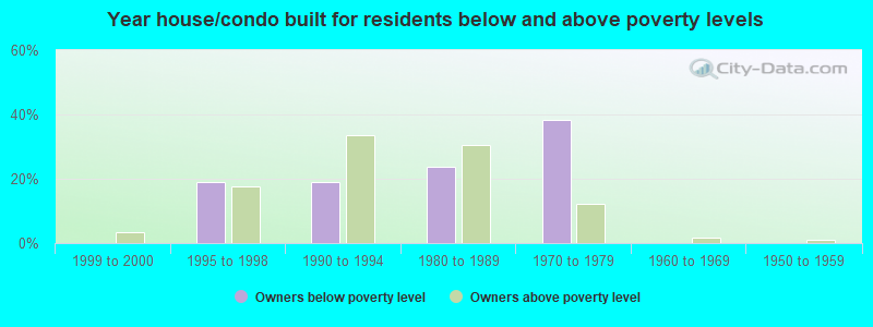 Year house/condo built for residents below and above poverty levels