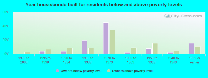 Year house/condo built for residents below and above poverty levels