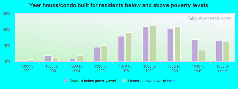 Year house/condo built for residents below and above poverty levels