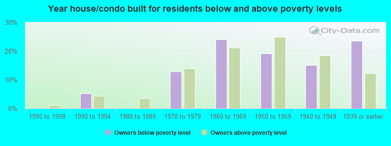 Year house/condo built for residents below and above poverty levels