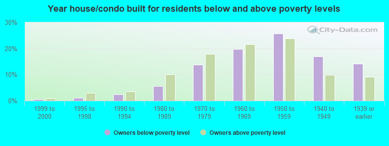 Year house/condo built for residents below and above poverty levels