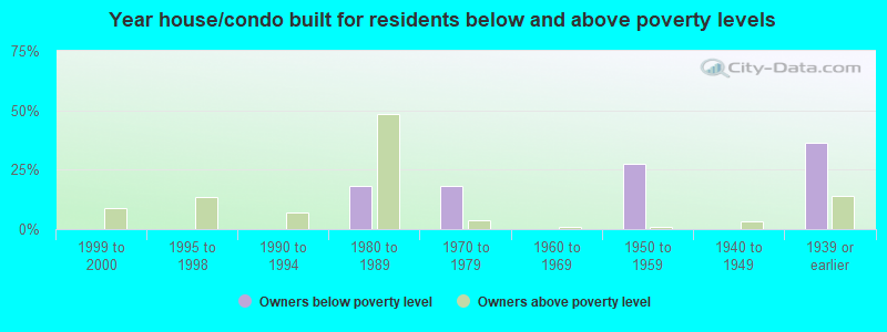 Year house/condo built for residents below and above poverty levels