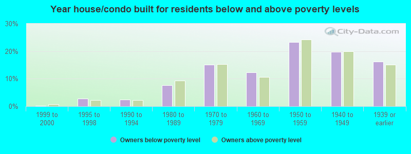 Year house/condo built for residents below and above poverty levels