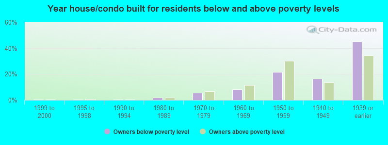 Year house/condo built for residents below and above poverty levels