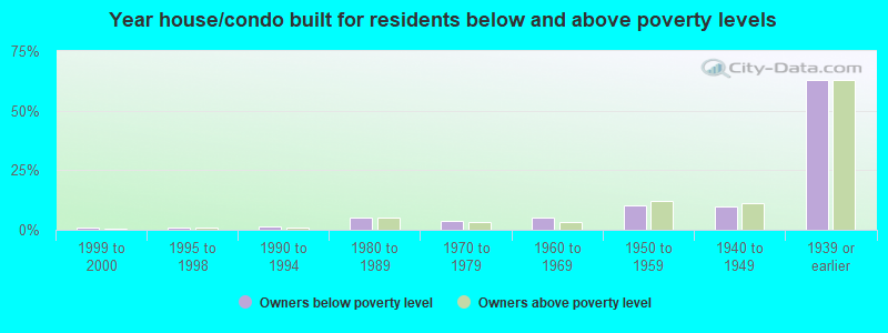 Year house/condo built for residents below and above poverty levels