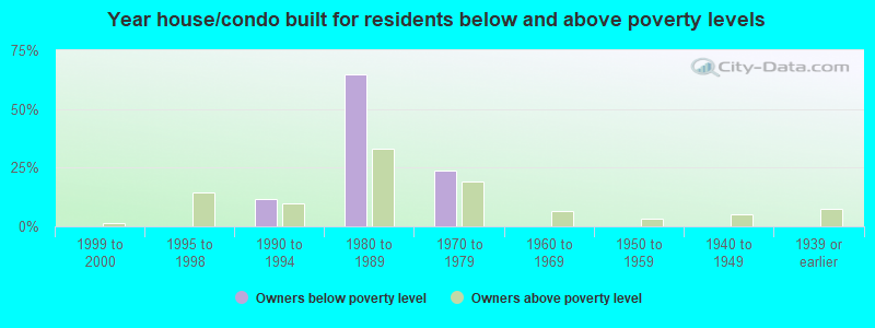 Year house/condo built for residents below and above poverty levels