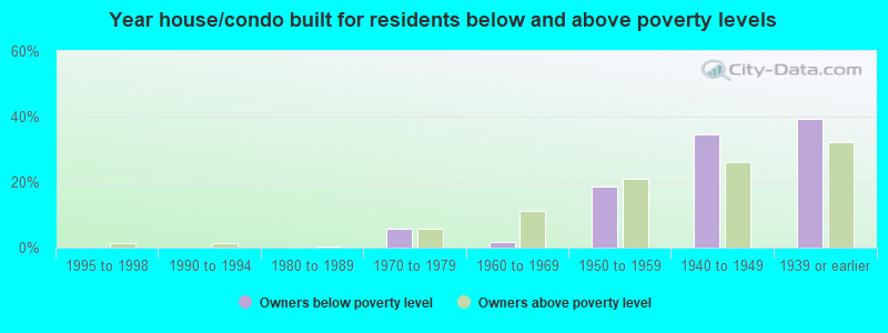 Year house/condo built for residents below and above poverty levels