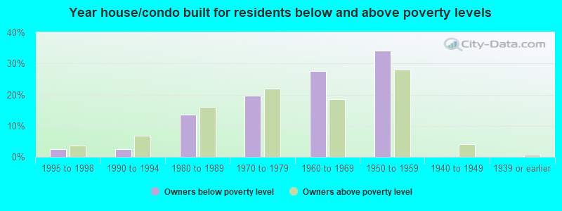 Year house/condo built for residents below and above poverty levels