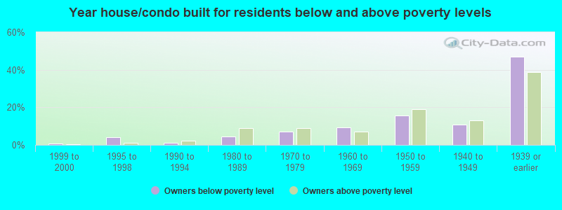 Year house/condo built for residents below and above poverty levels