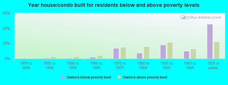 Year house/condo built for residents below and above poverty levels