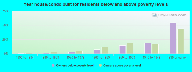 Year house/condo built for residents below and above poverty levels