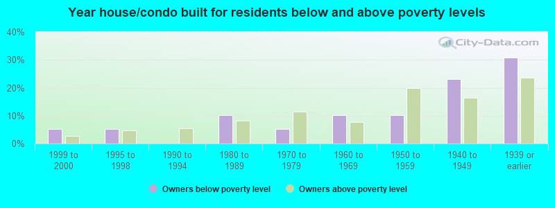 Year house/condo built for residents below and above poverty levels